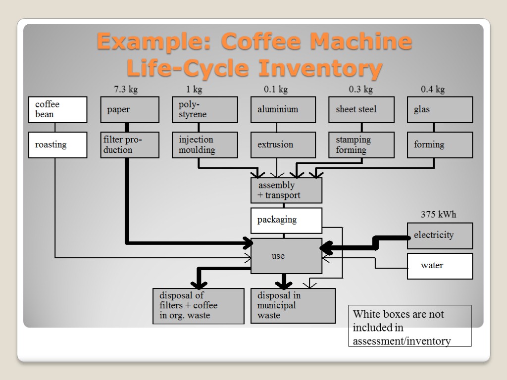 Example: Coffee Machine Life-Cycle Inventory White boxes are not included in assessment/inventory